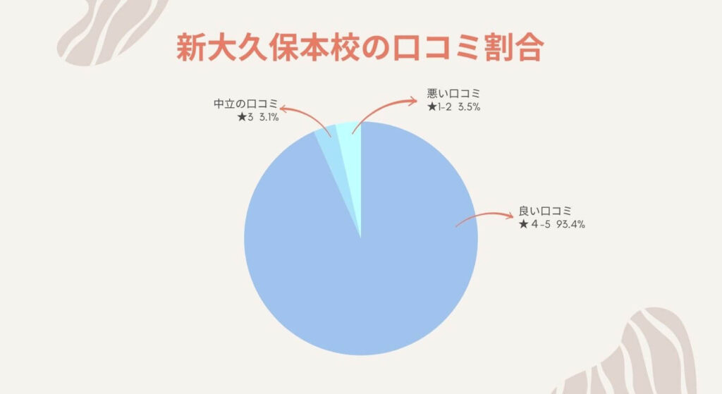 K Village新大久保本校の口コミ